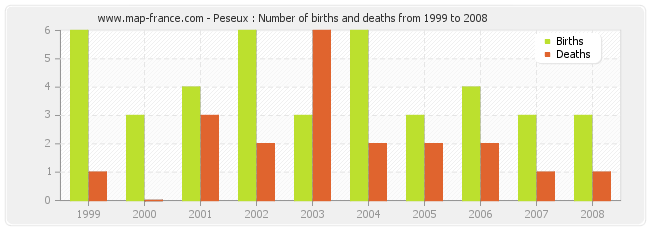 Peseux : Number of births and deaths from 1999 to 2008