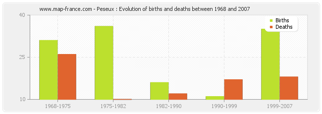 Peseux : Evolution of births and deaths between 1968 and 2007