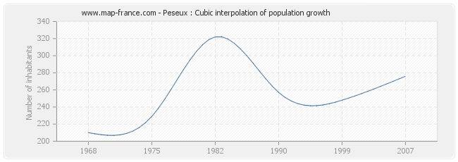 Peseux : Cubic interpolation of population growth