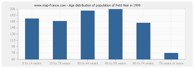 Age distribution of population of Petit-Noir in 1999