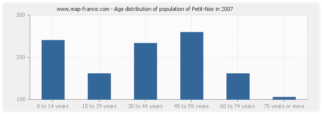 Age distribution of population of Petit-Noir in 2007