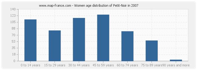 Women age distribution of Petit-Noir in 2007