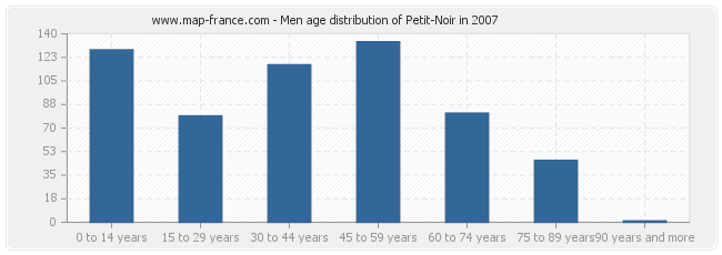 Men age distribution of Petit-Noir in 2007