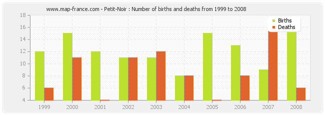 Petit-Noir : Number of births and deaths from 1999 to 2008