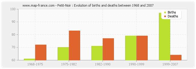 Petit-Noir : Evolution of births and deaths between 1968 and 2007