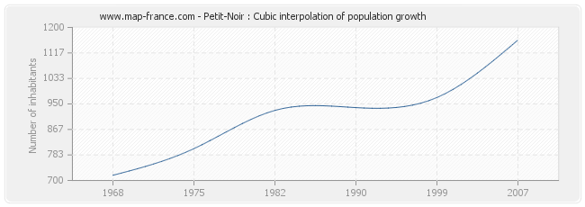 Petit-Noir : Cubic interpolation of population growth