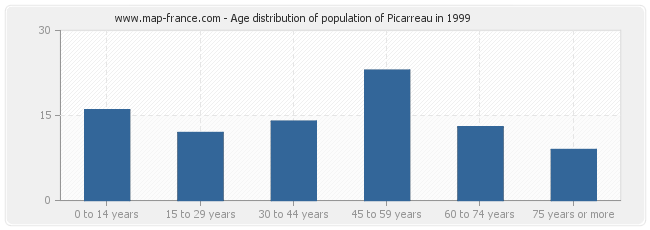 Age distribution of population of Picarreau in 1999