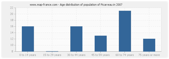Age distribution of population of Picarreau in 2007