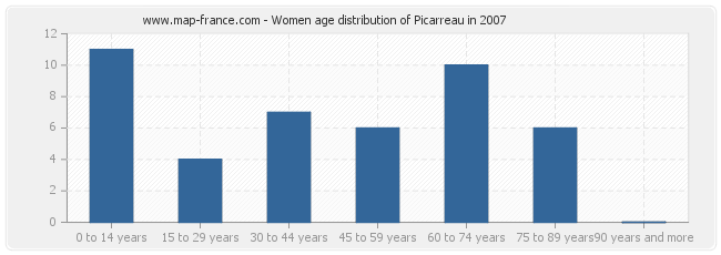 Women age distribution of Picarreau in 2007
