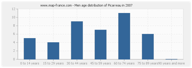 Men age distribution of Picarreau in 2007
