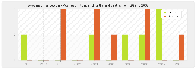 Picarreau : Number of births and deaths from 1999 to 2008