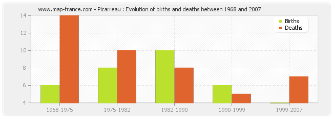 Picarreau : Evolution of births and deaths between 1968 and 2007