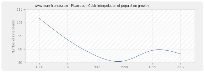 Picarreau : Cubic interpolation of population growth