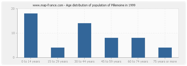 Age distribution of population of Pillemoine in 1999