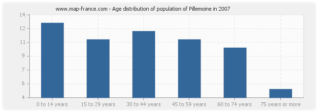 Age distribution of population of Pillemoine in 2007
