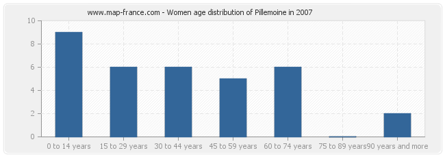 Women age distribution of Pillemoine in 2007