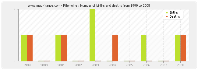 Pillemoine : Number of births and deaths from 1999 to 2008