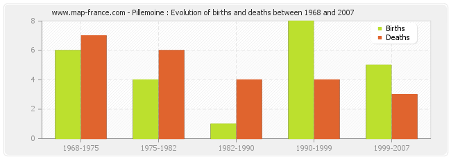 Pillemoine : Evolution of births and deaths between 1968 and 2007