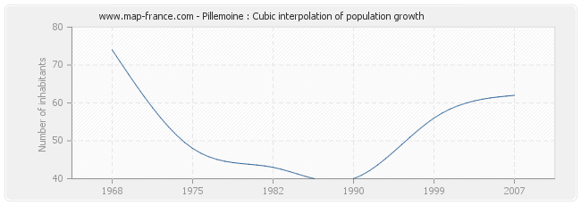 Pillemoine : Cubic interpolation of population growth