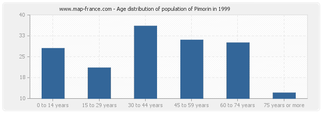 Age distribution of population of Pimorin in 1999