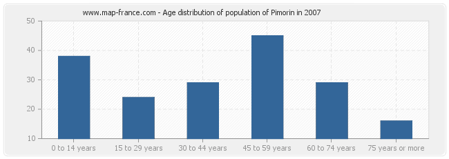 Age distribution of population of Pimorin in 2007