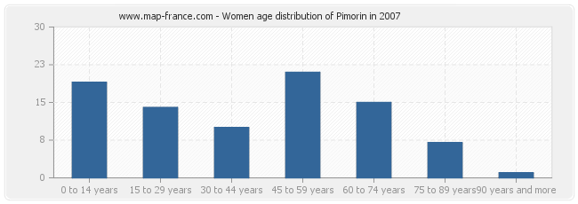 Women age distribution of Pimorin in 2007