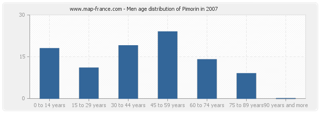 Men age distribution of Pimorin in 2007