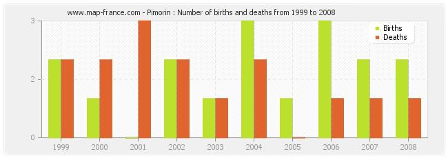 Pimorin : Number of births and deaths from 1999 to 2008