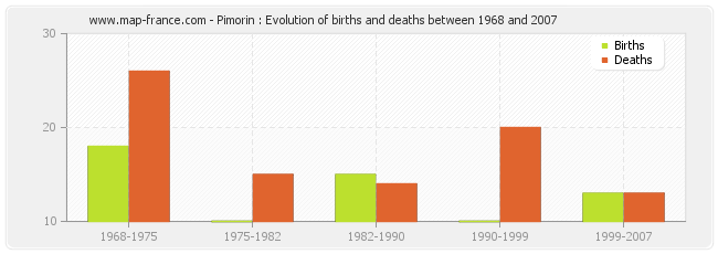 Pimorin : Evolution of births and deaths between 1968 and 2007