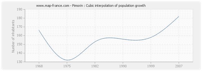Pimorin : Cubic interpolation of population growth