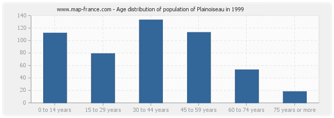 Age distribution of population of Plainoiseau in 1999