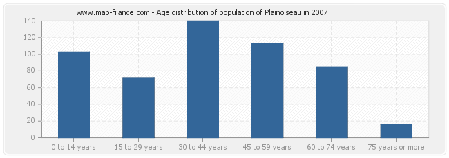 Age distribution of population of Plainoiseau in 2007