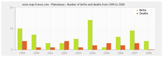 Plainoiseau : Number of births and deaths from 1999 to 2008