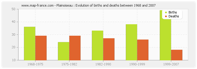 Plainoiseau : Evolution of births and deaths between 1968 and 2007