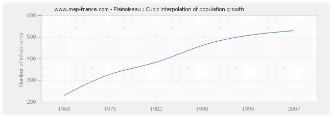 Plainoiseau : Cubic interpolation of population growth