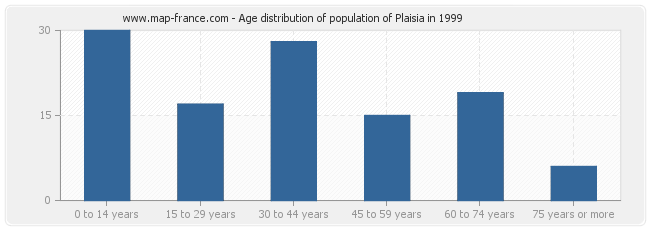 Age distribution of population of Plaisia in 1999
