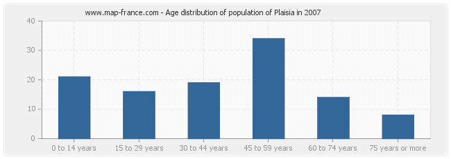 Age distribution of population of Plaisia in 2007