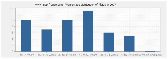 Women age distribution of Plaisia in 2007