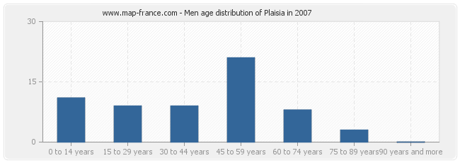 Men age distribution of Plaisia in 2007