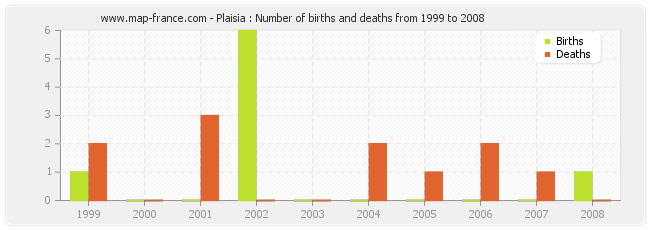 Plaisia : Number of births and deaths from 1999 to 2008