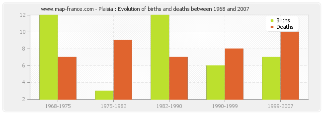 Plaisia : Evolution of births and deaths between 1968 and 2007