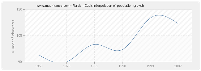 Plaisia : Cubic interpolation of population growth