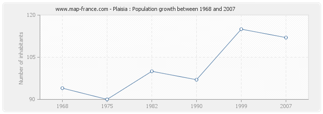 Population Plaisia