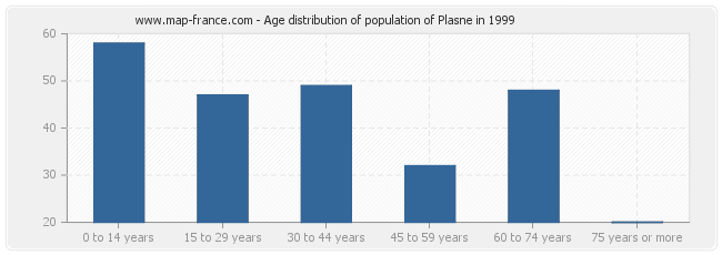 Age distribution of population of Plasne in 1999