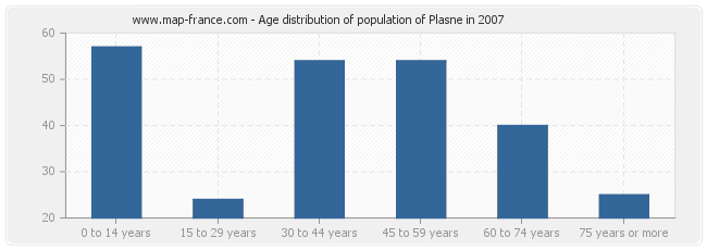 Age distribution of population of Plasne in 2007