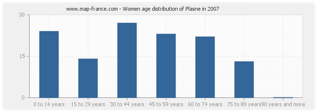 Women age distribution of Plasne in 2007