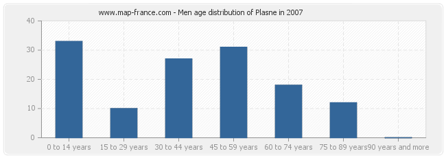 Men age distribution of Plasne in 2007