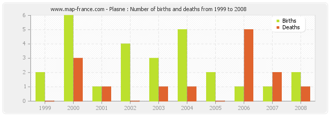 Plasne : Number of births and deaths from 1999 to 2008