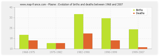 Plasne : Evolution of births and deaths between 1968 and 2007