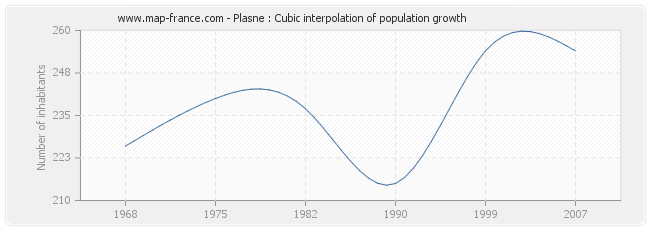 Plasne : Cubic interpolation of population growth
